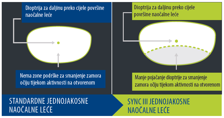 Razlika između standardnih i Sync III jednojakosnih naočalnih leća